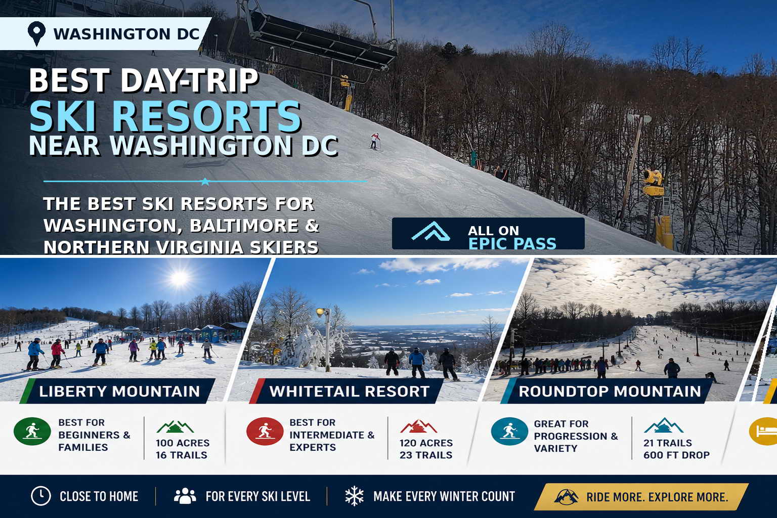 Best day-trip ski resorts near Washington DC comparison